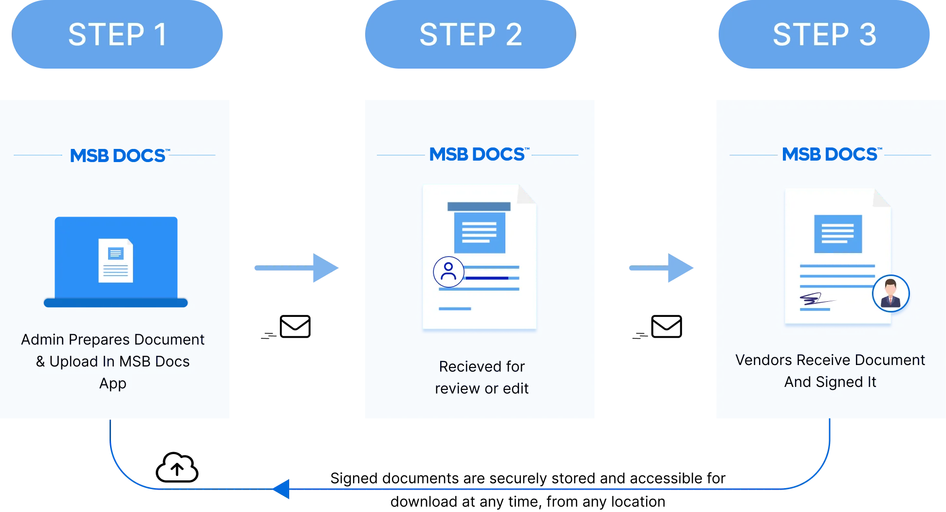 Solution by MSB Docs