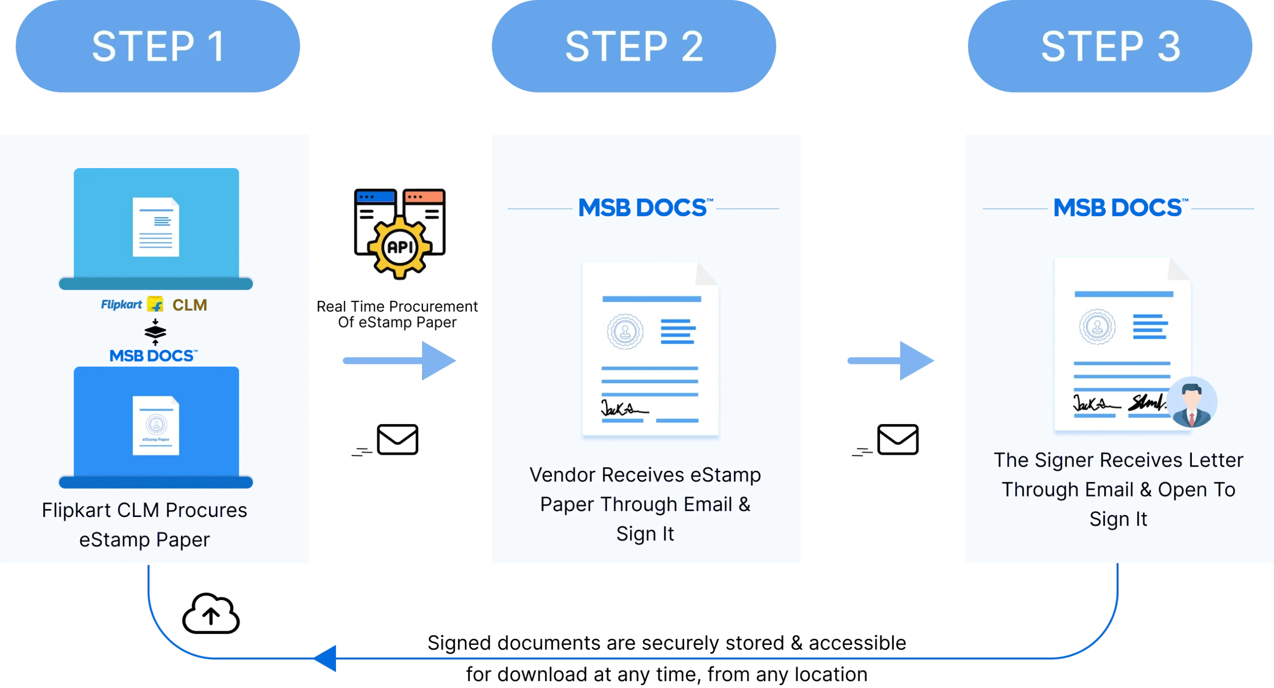 Solution by MSB Docs