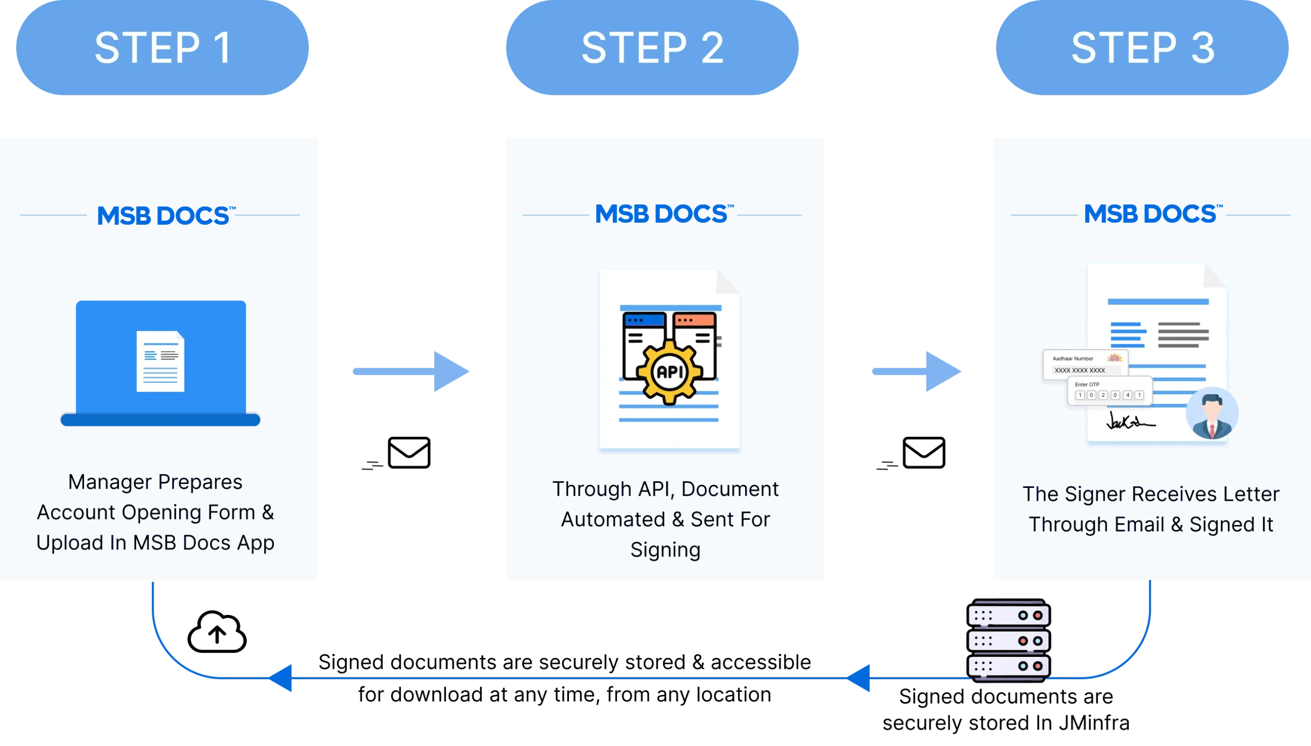 Solution by MSB Docs