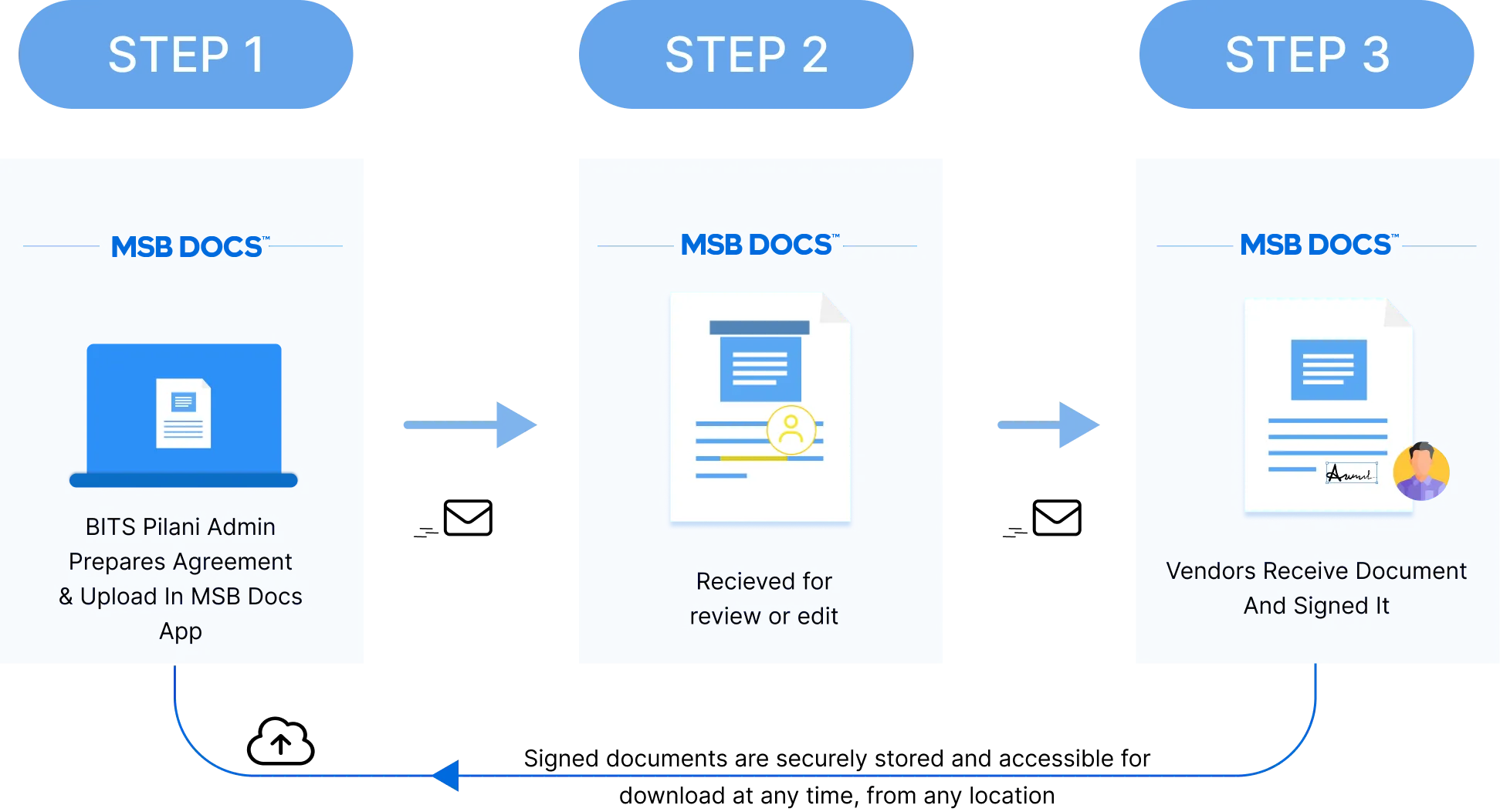 Solution by MSB Docs