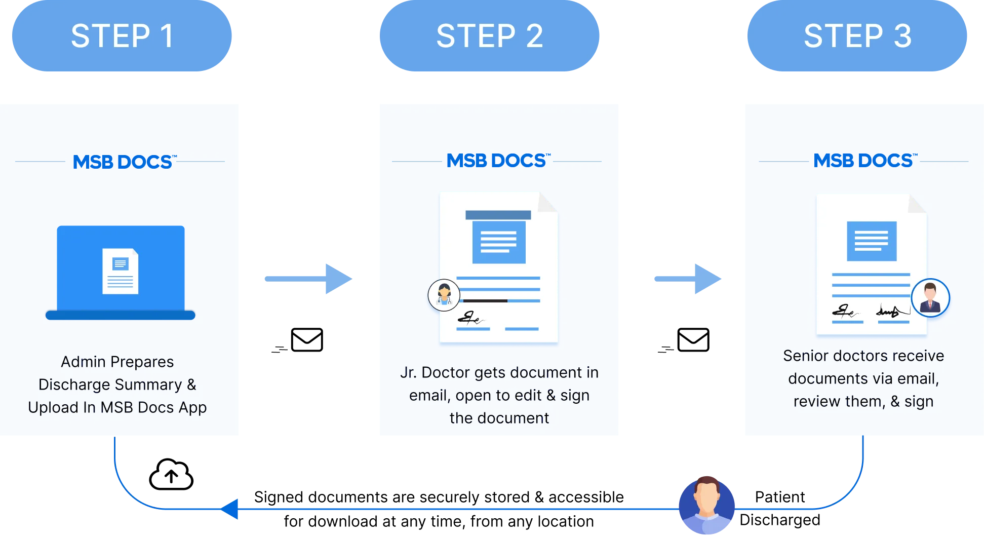 Solution by MSB Docs